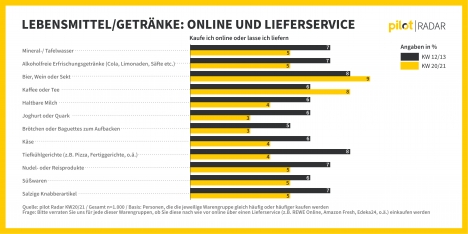 Konsumverhalten der Deutschen: (Nur) langsame Rückkehr zur Normalität -